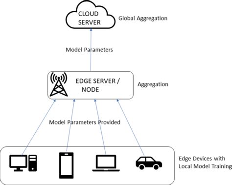 Toradh íomhá ar Federated Computer Network