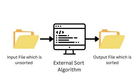 Afbeeldingsresultaten voor External Sorting in Data Structure