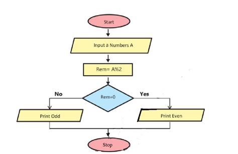 Image result for Flowchart Step Number