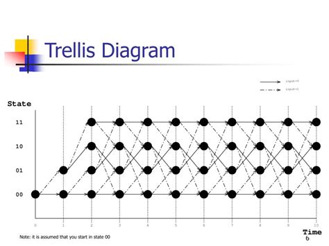 Trellis Encoding に対する画像結果
