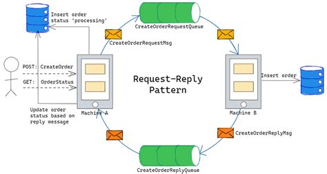 Afbeeldingsresultaten voor Asynchronous Request Reply API