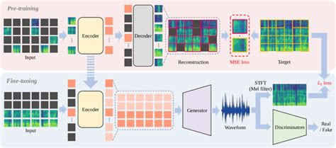Image result for Autoencoder Pre-Train