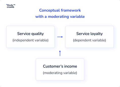 Image result for Conceptual Framework Moderating Variable