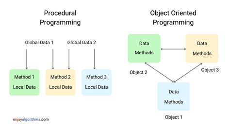 Image result for Procedural vs Object-Oriented Programming