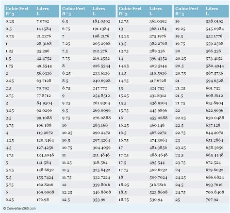 Afbeeldingsresultaten voor Conversion of Ft. to Meters