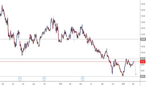 Image result for Moex Graph