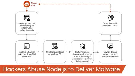 Image result for Exploit Open Source JavaScript Package
