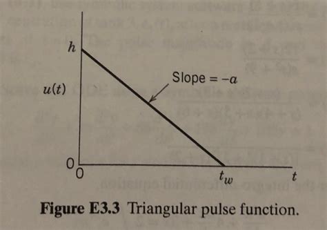 Image result for Calculus Sketch Graph of a Pulse Function