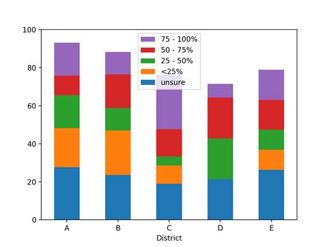 Image result for Python Pandas Stacked Bar Chart