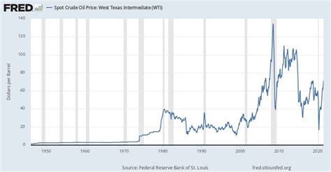 Image result for Base Oil Price Graph