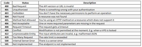 Toradh íomhá ar What Is Status Code in API