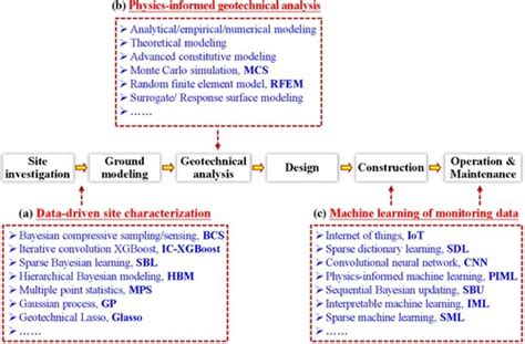Image result for Digital Transformation in Subsurface Data