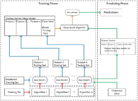 Image result for Stacking Process