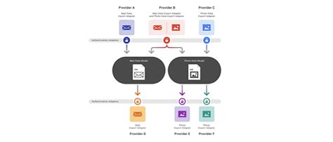 Image result for Design Database Transfer