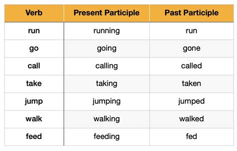 Image result for Present Participle Examples
