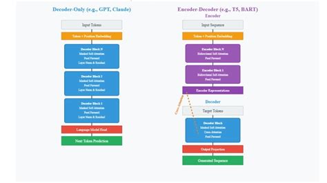 Toradh íomhá ar Encoder/Decoder Vs. Only