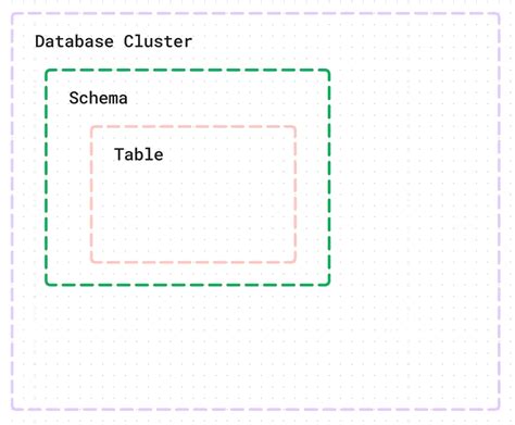 Image result for Postgresl Chat Database Schema