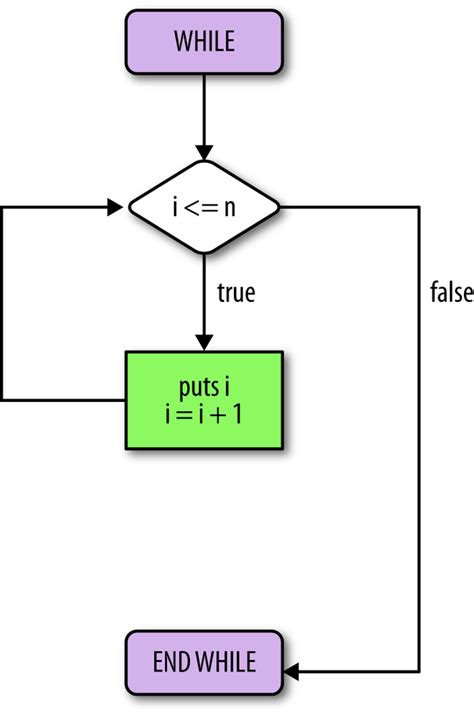 Image result for Syntax for While Loop