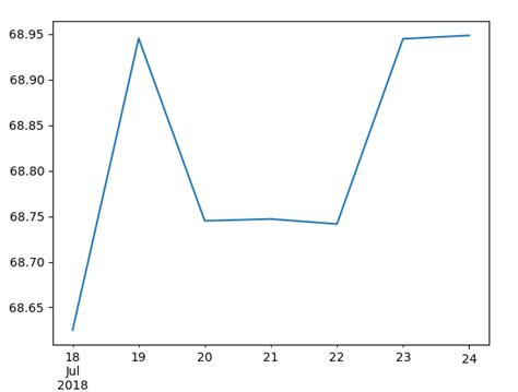 Image result for Time Series Plot with Shade Python