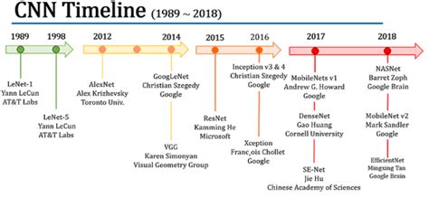 Afbeeldingsresultaten voor Instance Segmentation Architectures Timeline