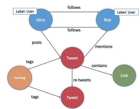 Image result for NoSQL Graph Database Apriori Algorithm