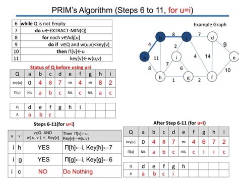 Image result for Prims Algorithm Name Pic