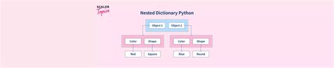 Bildergebnis für Nested Dictionary in Python