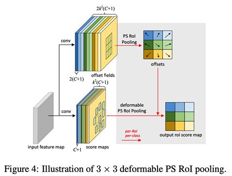 Deformable Convolution に対する画像結果