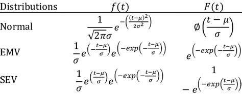 Image result for Probability Distribution Formula List