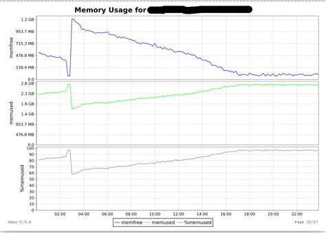 Image result for Memory Usage Graph Linux