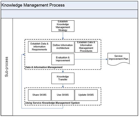 Image result for Knowledge Management Process
