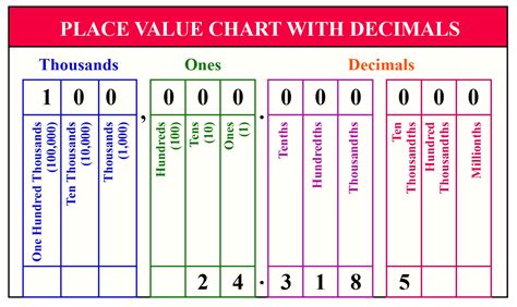 Image result for Ways to Represent Numbers Place Value