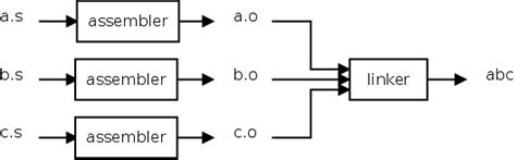 Image result for Linker Files with Example