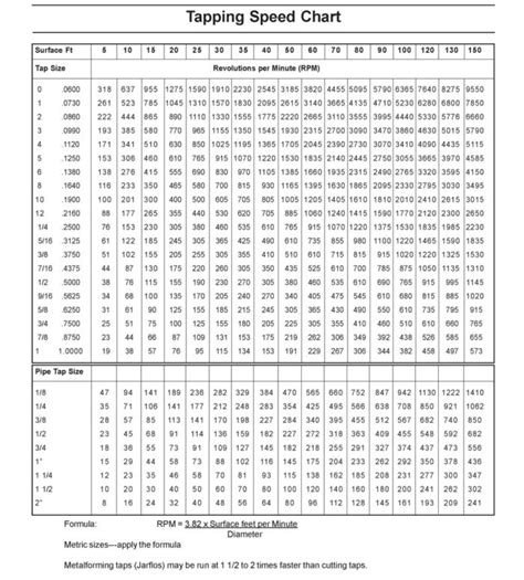 Image result for Tapping Speed Chart