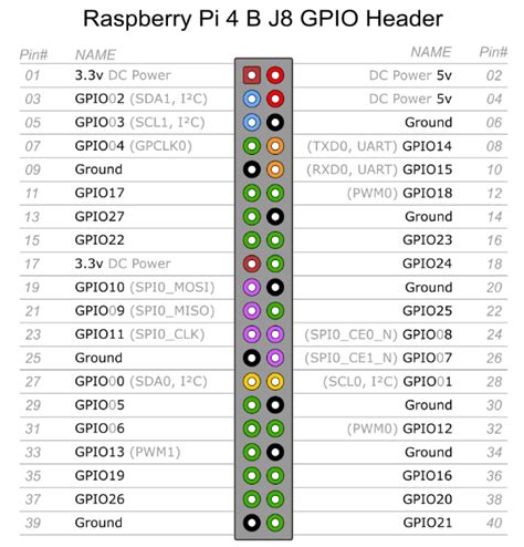 Toradh íomhá ar Raspberry Pi Connector