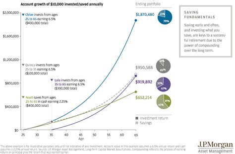 Toradh íomhá ar Compound Interest Graph Investment Graph