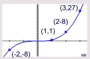 Image result for Cube Function vs Cube Root Function