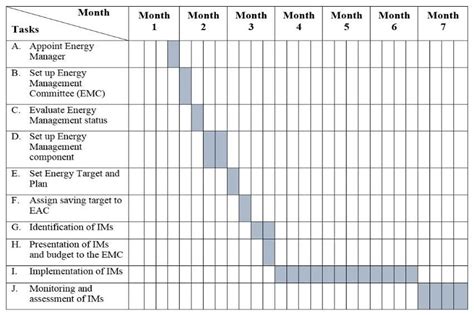 Image result for Gantt Chart Implementation Plan