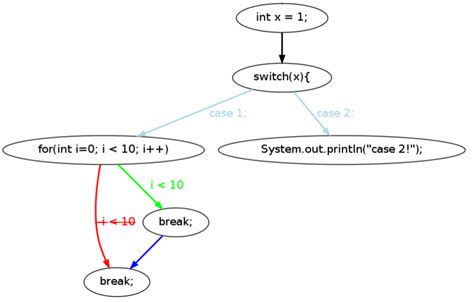 Image result for Break Outside Switch or Loop Java