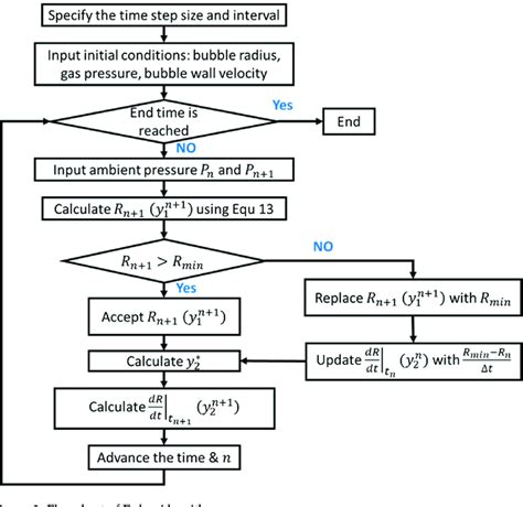 Afbeeldingsresultaten voor Euclid's Algorithm Flowchart