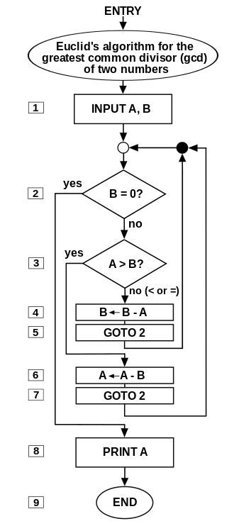 Image result for Euclid Algorithm Flow Chart