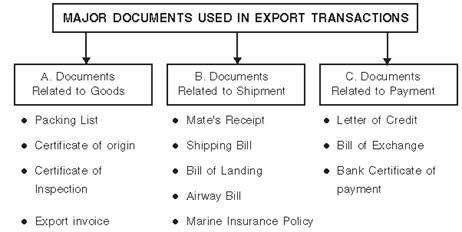 Export Procedure Flow Chart Class 11 に対する画像結果