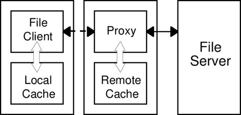 Image result for File Distribution in Client/Server