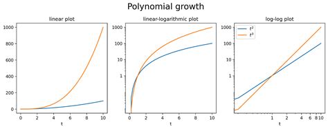 Image result for Log Graph Examples