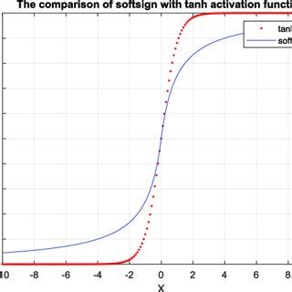 Toradh íomhá ar Comparison Table Activation Function
