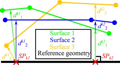 Image result for Linear Systematic Sampling Distance Street