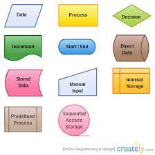 Image result for Process Flow Shapes Key Chart