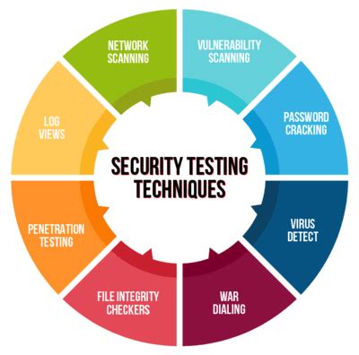 Image result for Security Testing Methodology
