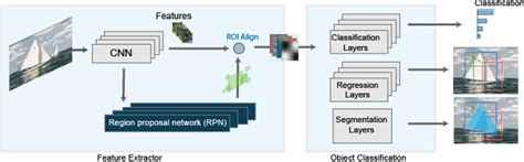 Image result for Technical Flow Diagram for Object Detection Using CNN
