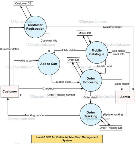Image result for Data Store Flowchart System